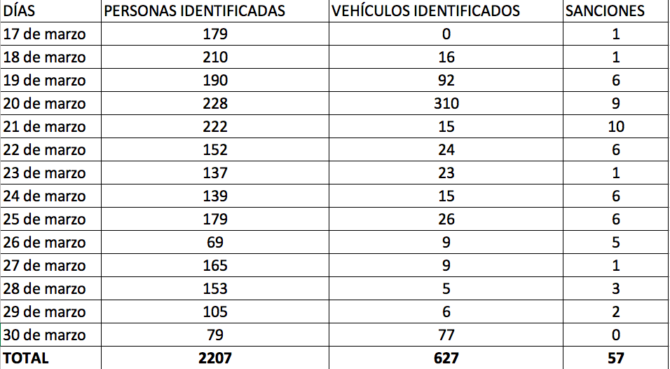 Relación de personas y vehículos identificados, del 17 al 30 de marzo, con motivo del estado de alarma Relación de personas y vehículos identificados, del 17 al 30 de marzo, con motivo del estado de alarma.