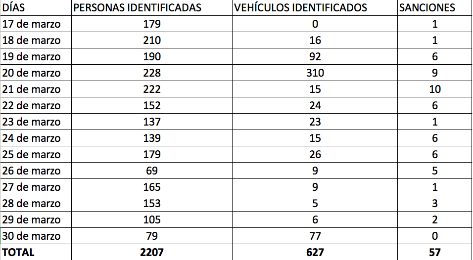 Relación de personas y vehículos identificados, del 17 al 30 de marzo, con motivo del estado de alarma