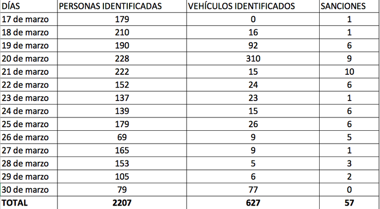 Relación de personas y vehículos identificados, del 17 al 30 de marzo, con motivo del estado de alarma.