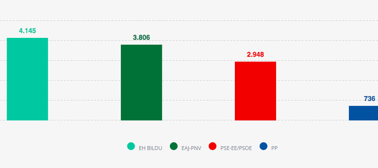EH Bildu se impone en Eibar en las Elecciones al Parlamento Vasco, con más de 4.100 votos