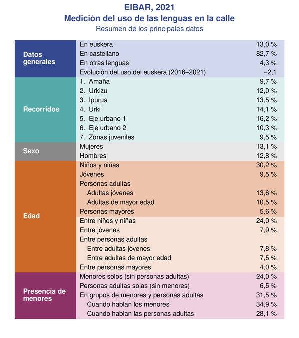 eibar-2021-uso-lenguas-castellano.png