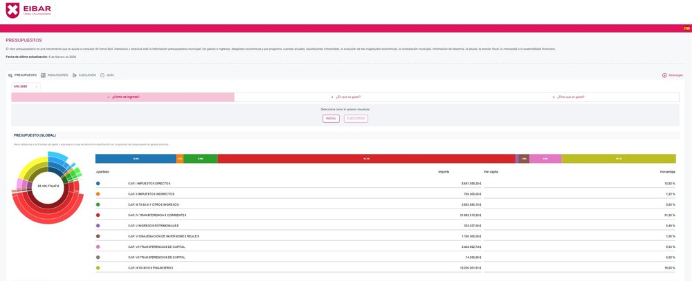 Nuevo visor presupuestario.