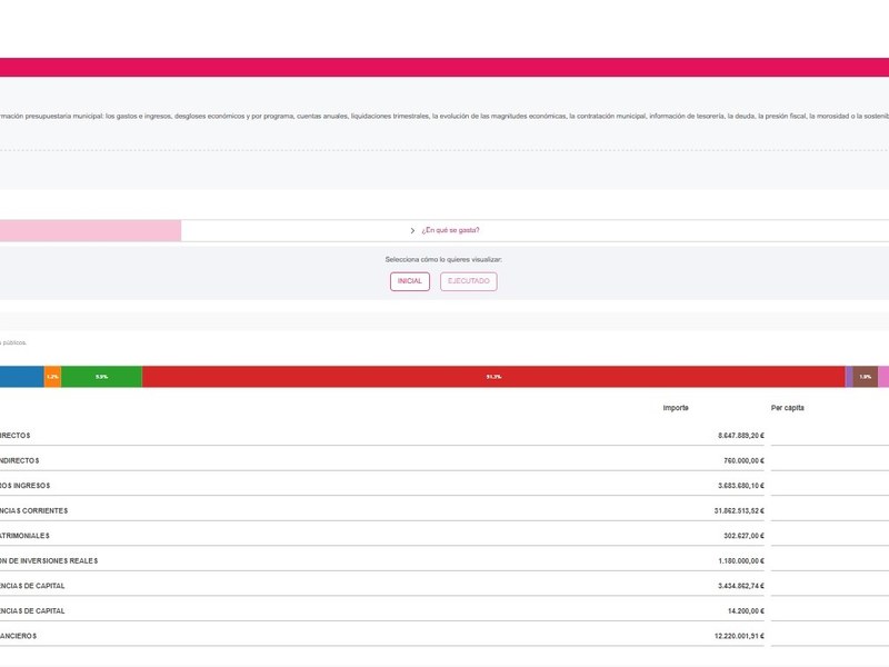 El Ayuntamiento de Eibar lanza un nuevo visor presupuestario para mostrar de forma clara y conocer cómo se gestionan los recursos municipales