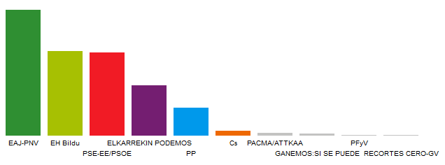 EAJ-PNV se impone en Eibar en las Elecciones al Parlamento Vasco 2016