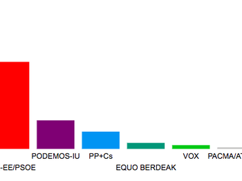 Imagen de los resultados en Eibar en las Elecciones al Parlamento Vasco 2020.