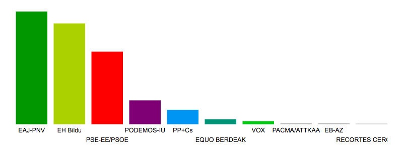 EAJ-PNV se impone en Eibar en las Elecciones al Parlamento Vasco, con más de 3.700 votos Imagen de los resultados en Eibar en las Elecciones al Parlamento Vasco 2020.