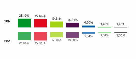 EAJ-PNV, vencedor en Eibar en las Elecciones Generales del 10-N