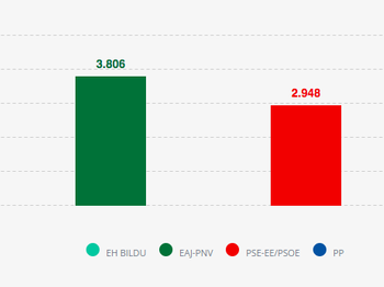 Resultados en Eibar de las Elecciones al Parlamento Vasco de 2024.