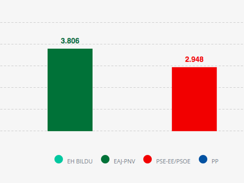 Resultados en Eibar de las Elecciones al Parlamento Vasco de 2024.