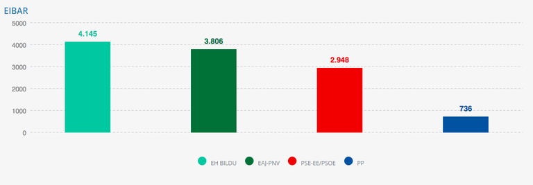 Resultados en Eibar de las Elecciones al Parlamento Vasco de 2024.