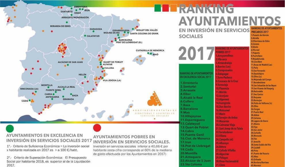 Eibar se sitúa, por segundo año consecutivo, en los primeros puestos del ranking estatal de ayuntamientos en inversión social