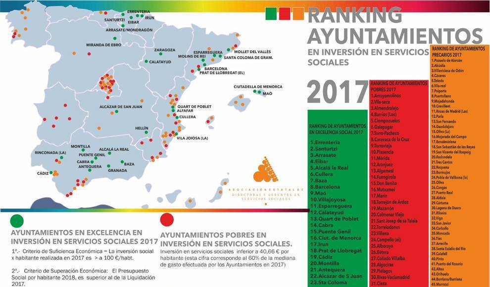 Eibar se sitúa, por segundo año consecutivo, en los primeros puestos del ranking estatal de ayuntamientos en inversión social