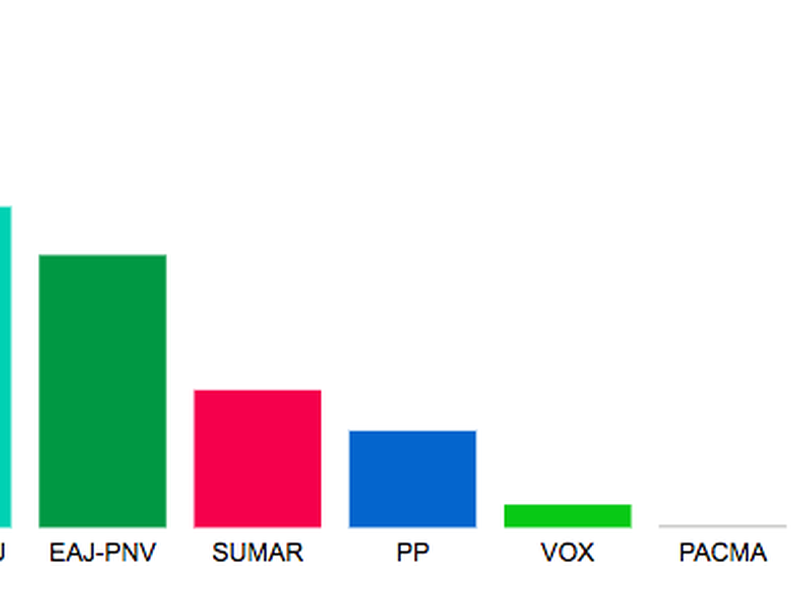 Resultados de las Elecciones Generales del 23-J en Eibar.