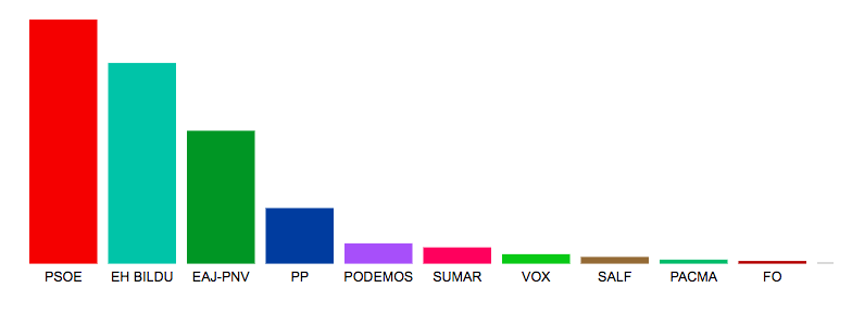 El PSOE ha sido la formación más votada en Eibar en las Elecciones al Parlamento Europeo de 2024 Resultados obtenidos en Eibar en las Elecciones al Parlamento Europeo de 2024.