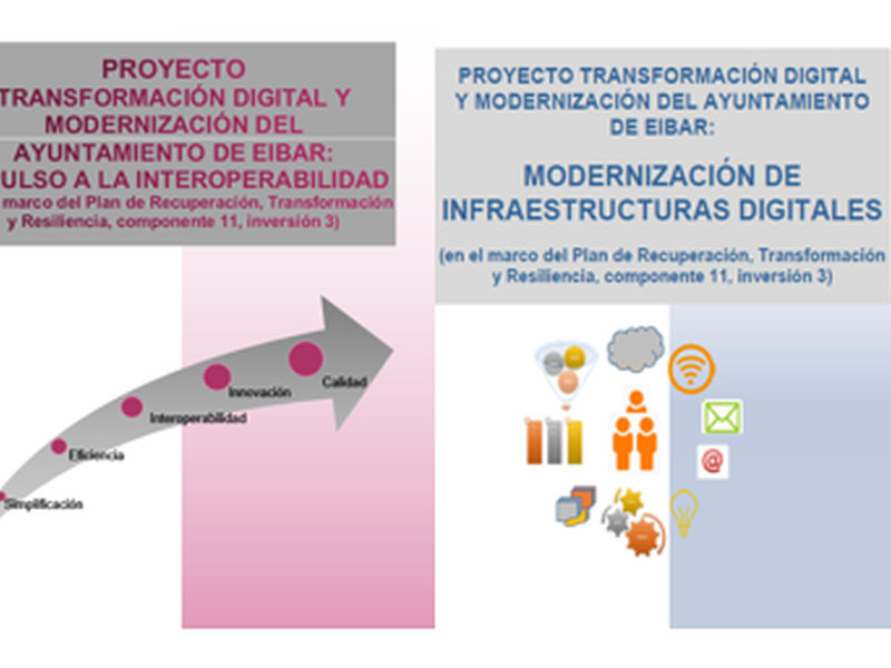 Dirulaguntza eskatu zen bi proiektuen irudia, bata azpiegitura digitalekin lotuta eta bestea administrazio elektronikoarekin eta beste administrazio publikoekiko interoperabilitatearekin.