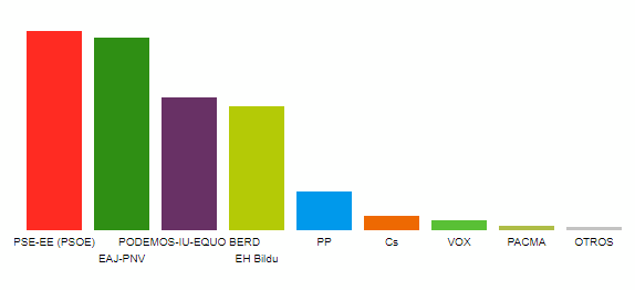 Eibarren ere, PSE-EE izan da garaile 2019ko hauteskunde orokorretan
