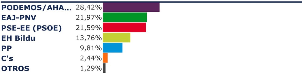 Podemos / Ahal Dugu-IU-EQUO izan da garaile Eibarren 2016ko hauteskunde orokorretan