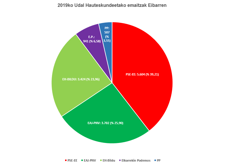 PSE-EE izan da garaile Eibarren 2019ko Udal hauteskundeetan