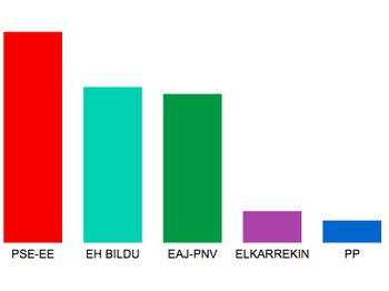 Eibarko Udal hauteskundeetako emaitzak: PSE-EE (8), EH-Bildu (6), Eibarko EAJ-PNV (6) eta Elkarrekin Podemos Eibar (1).