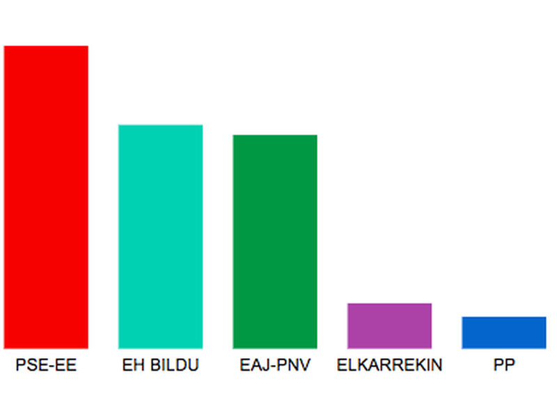Eibarko Udal hauteskundeetako emaitzak: PSE-EE (8), EH-Bildu (6), Eibarko EAJ-PNV (6) eta Elkarrekin Podemos Eibar (1).