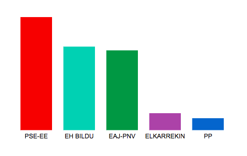 Eibarko Udal hauteskundeetako emaitzak: PSE-EE (8), EH-Bildu (6), Eibarko EAJ-PNV (6) eta Elkarrekin Podemos Eibar (1).