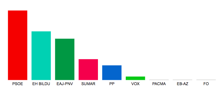 PSE-EE (PSOE) nagusitu da Eibarren uztailaren 23ko Hauteskunde Orokorretan 2023ko uztailaren 23ko hauteskunde orokorretako emaitzak Eibarren.