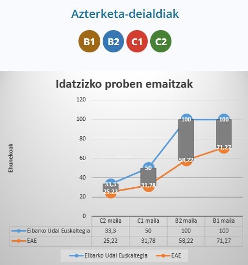 Eibarko Udal Euskaltegiko ikasleek emaitza onak izan dituzte HABEren azterketa ofizialetan Emaitzen grafikoa