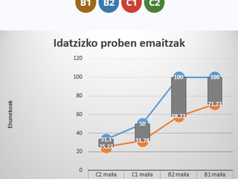 Eibarko Udal Euskaltegiko ikasleek emaitza onak izan dituzte HABEren azterketa ofizialetan