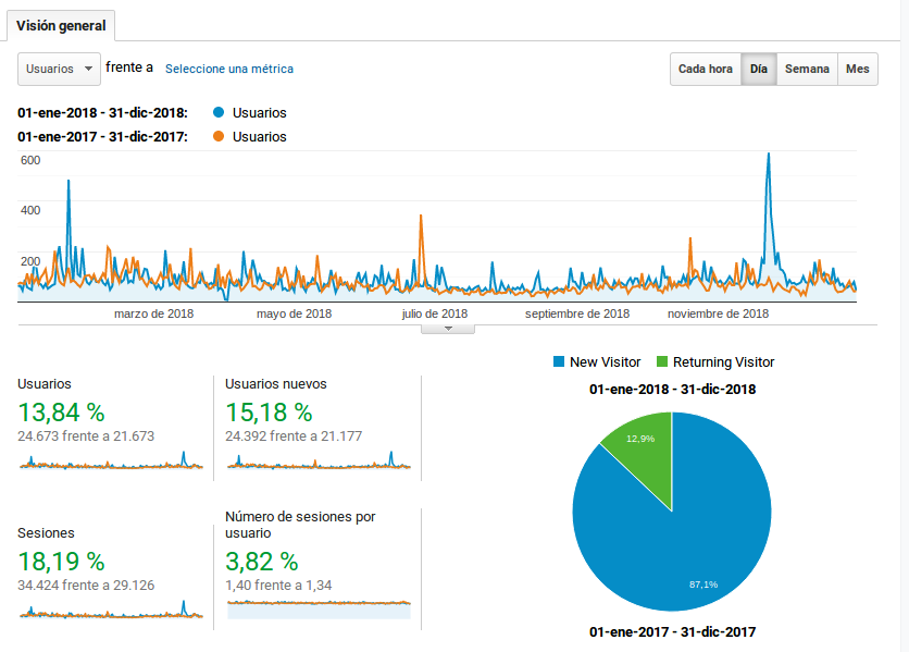 www.egoibarra.eus webgunean 2018an izandako bisitak: 24.605 bisitari eta 34.000tik gorako bisita